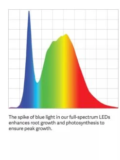 LED SunLite® Compact 3-Tier Garden -The Garden Works Shop LED ColorSpectrum grid PDP 4